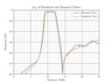【PR】Mini-Circuits社のLTCCコンポーネント設計技術 <br>②シミュレーションと実測値の例
