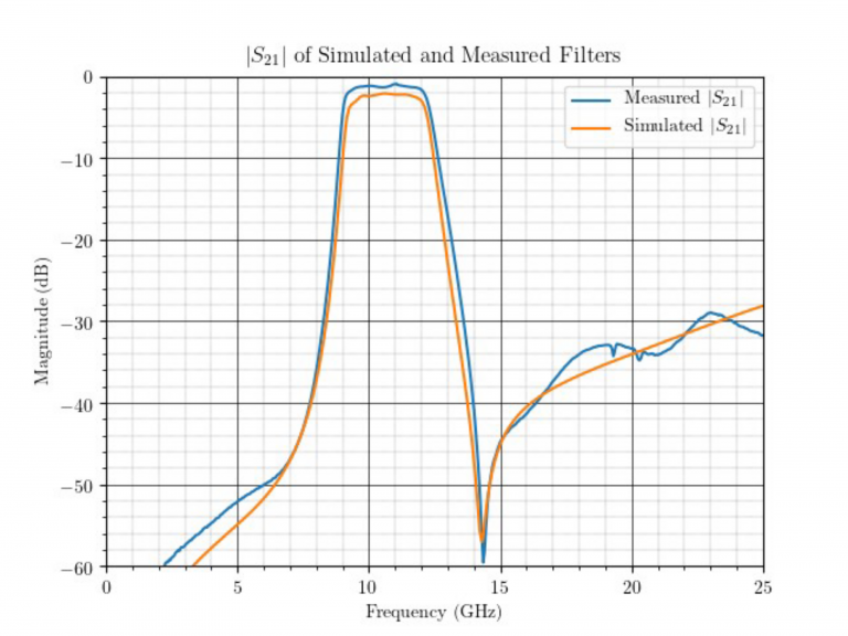 【PR】Mini-Circuits社のLTCCコンポーネント設計技術 <br>②シミュレーションと実測値の例