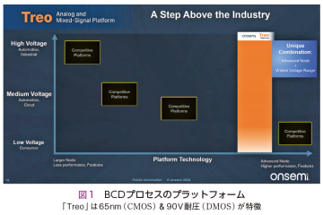 パワー＆センシング機器の開発を迅速化</br>65nmCMOSと90V耐圧DMOSの BCDプロセスによるデバイス基盤『Treo』